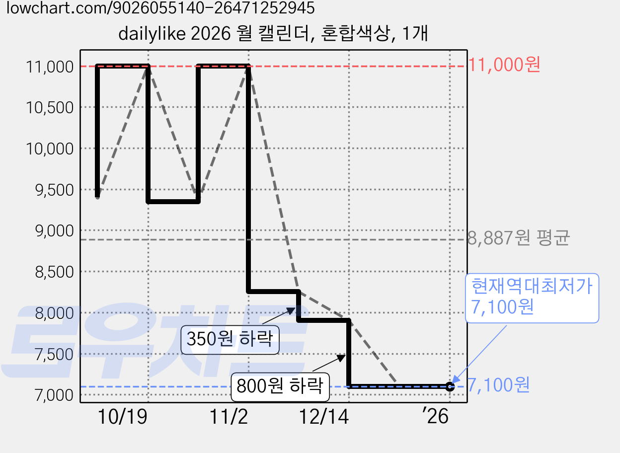 dailylike 2026 월 캘린더, 혼합색상, 1개 가격 변동 차트, 현재가 7,100원, 역대최저가