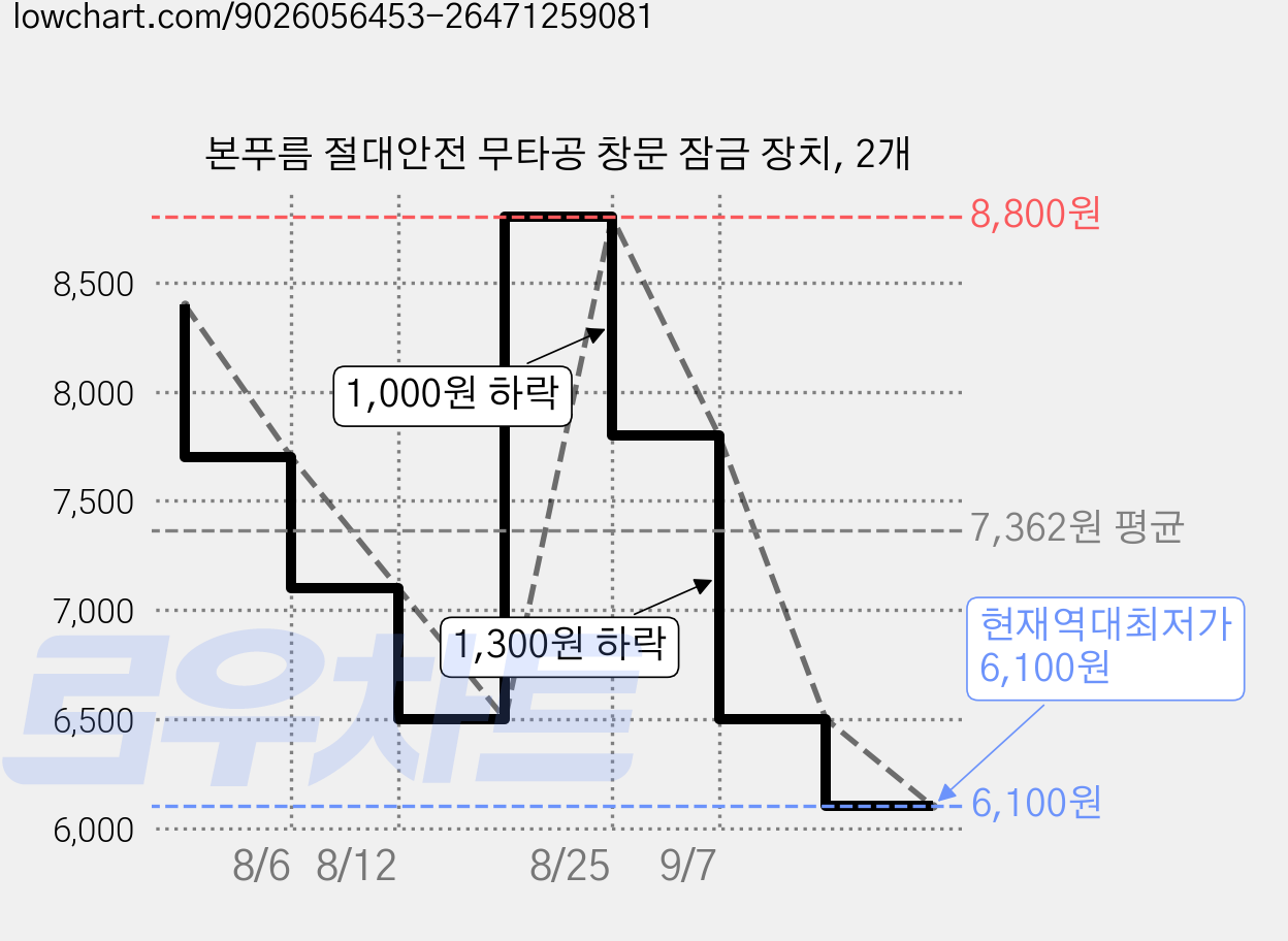 본푸름 절대안전 무타공 창문 잠금 장치, 2개 가격 변동 차트, 현재가 6,100원, 역대최저가