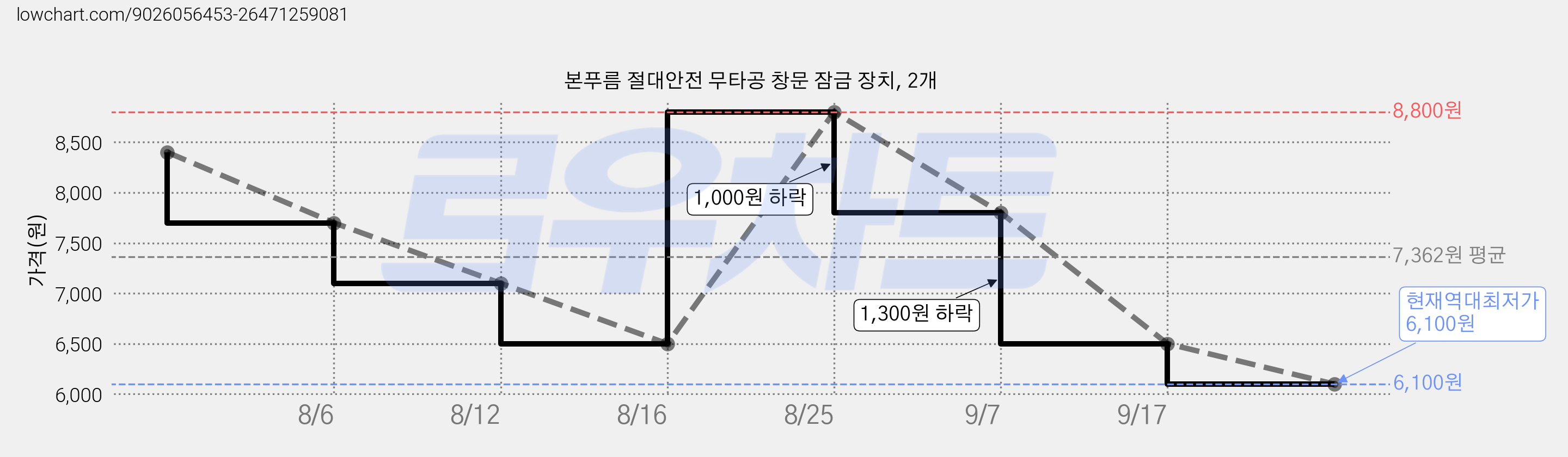 본푸름 절대안전 무타공 창문 잠금 장치, 2개 가격 변동 차트, 현재가 6,100원, 역대최저가