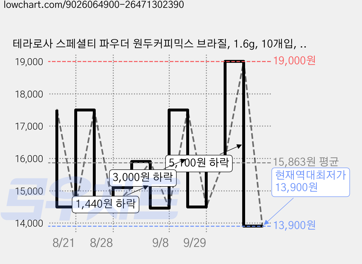 테라로사 스페셜티 파우더 원두커피믹스 브라질, 1.6g, 10개입, 1개 가격 변동 차트, 현재가 13,900원, 역대최저가