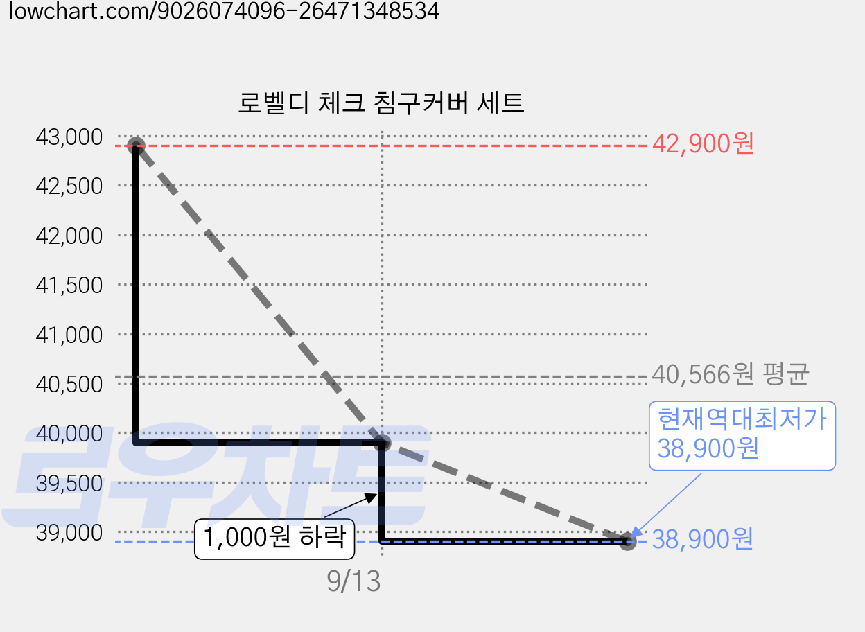 로벨디 체크 침구커버 세트 가격 변동 차트, 현재가 38,900원, 역대최저가