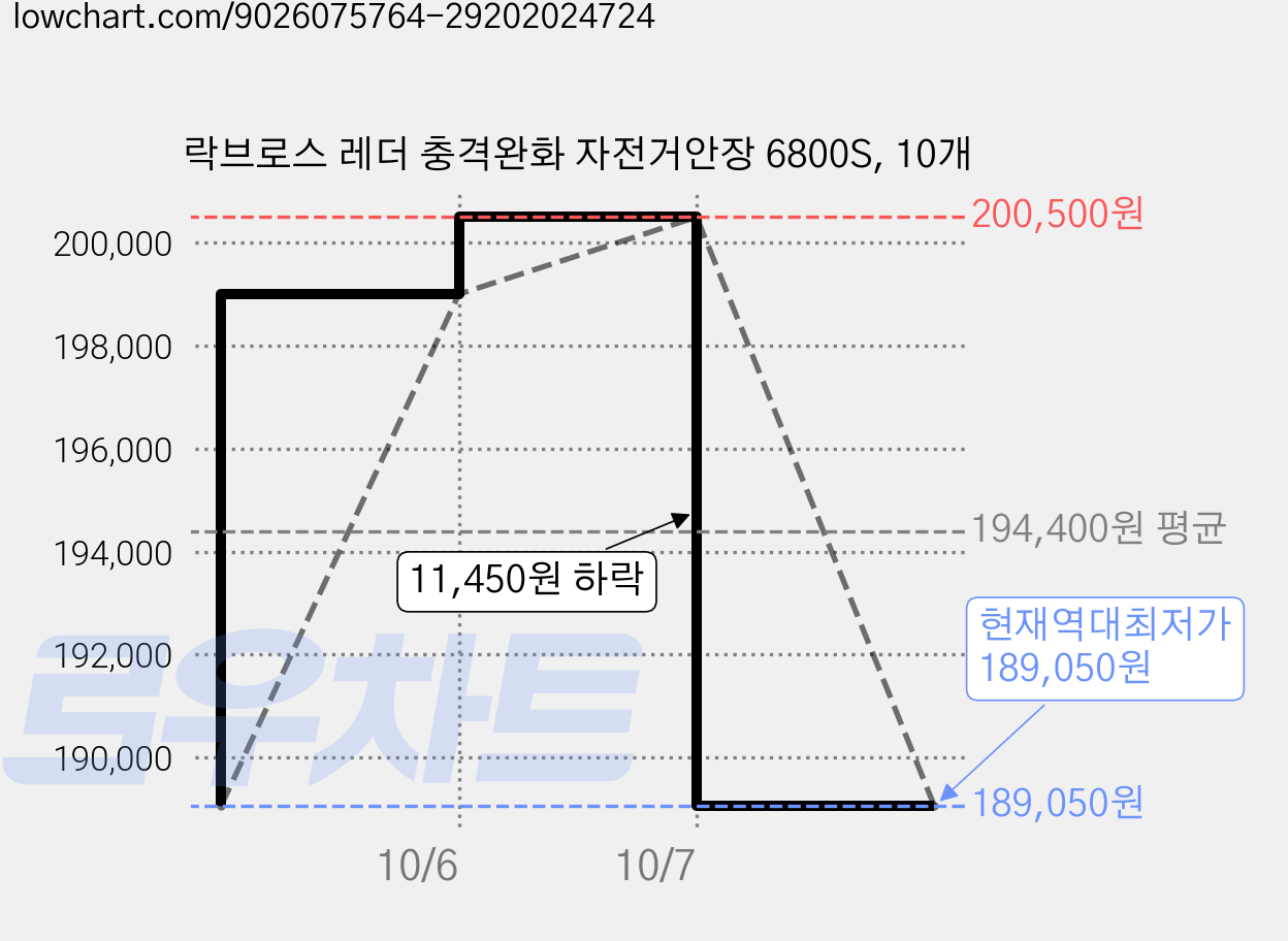락브로스 레더 충격완화 자전거안장 6800S, 10개 가격 변동 차트, 현재가 189,050원, 역대최저가