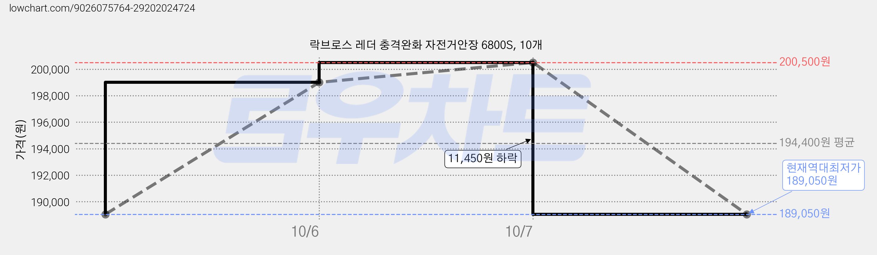 락브로스 레더 충격완화 자전거안장 6800S, 10개 가격 변동 차트, 현재가 189,050원, 역대최저가