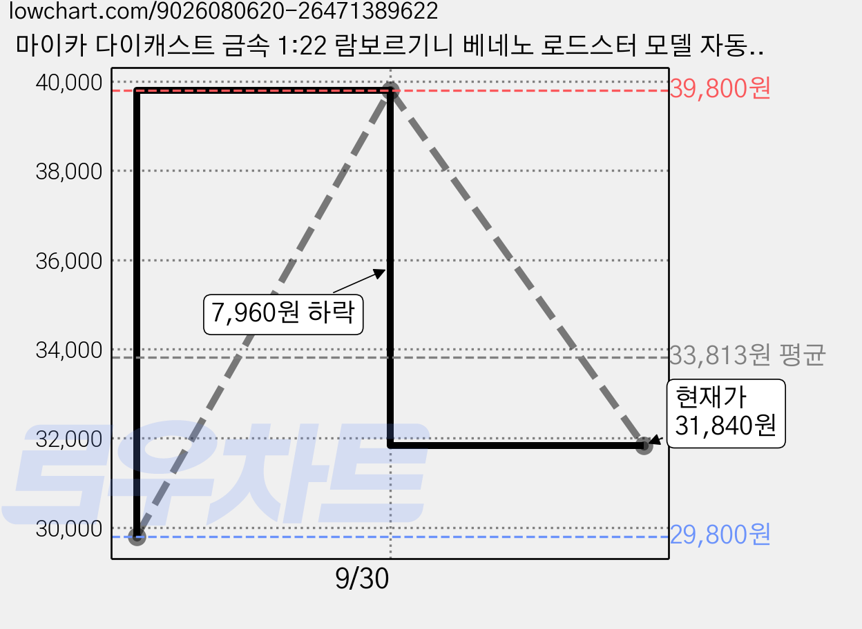 마이카 다이캐스트 금속 1:22 람보르기니 베네노 로드스터 모델 자동차 모형 피규어 장식, 1개, 01_레드 가격 변동 차트, 현재가 31,840원, 관측 최저가 29,800원