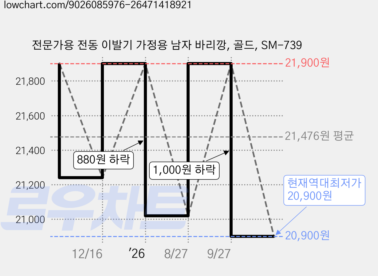 전문가용 전동 이발기 가정용 남자 바리깡, 골드, SM-739 가격 변동 차트, 현재가 20,900원, 역대최저가