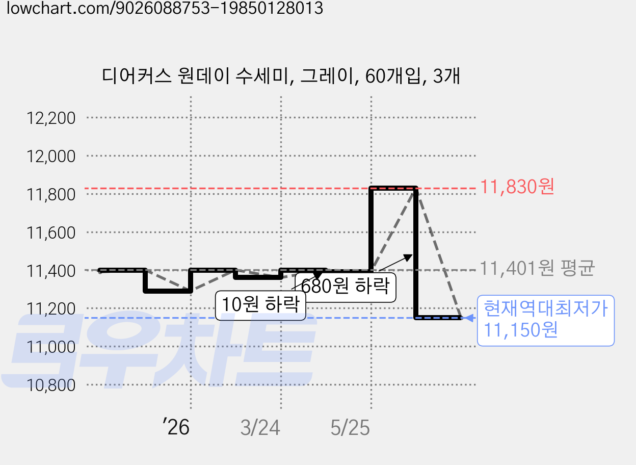 디어커스 원데이 수세미, 그레이, 60개입, 3개 가격 변동 차트, 현재가 11,150원, 역대최저가