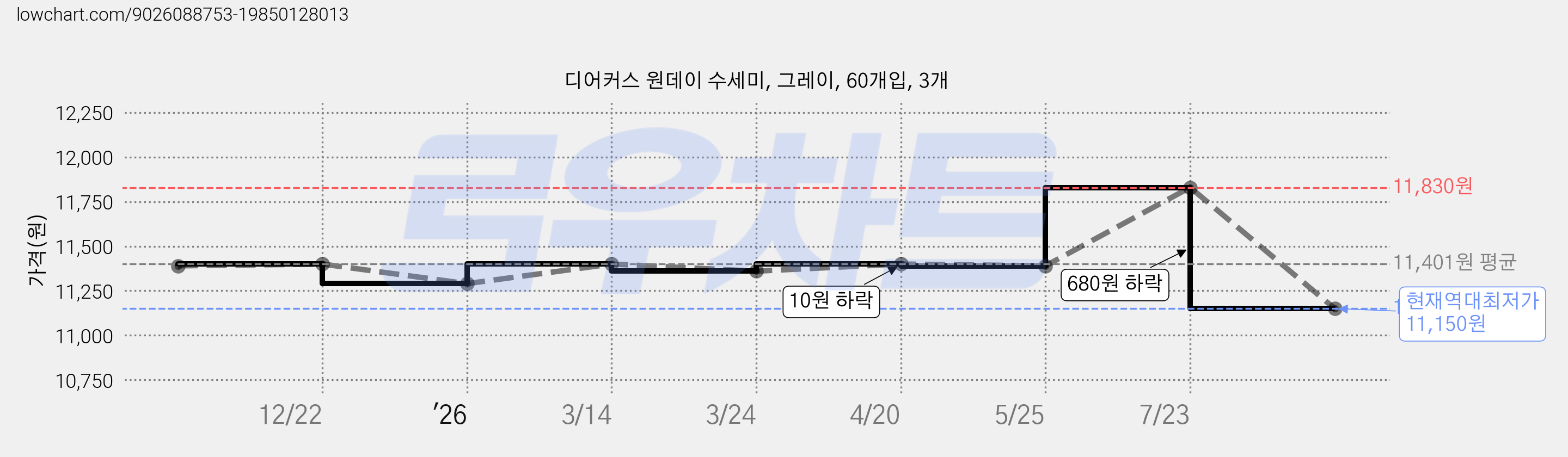 디어커스 원데이 수세미, 그레이, 60개입, 3개 가격 변동 차트, 현재가 11,150원, 역대최저가