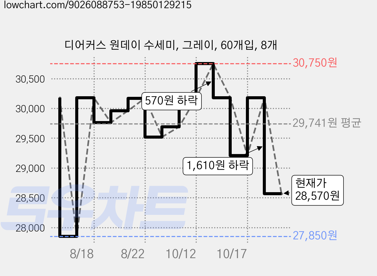디어커스 원데이 수세미, 그레이, 60개입, 8개 가격 변동 차트, 현재가 28,570원, 관측 최저가 27,850원
