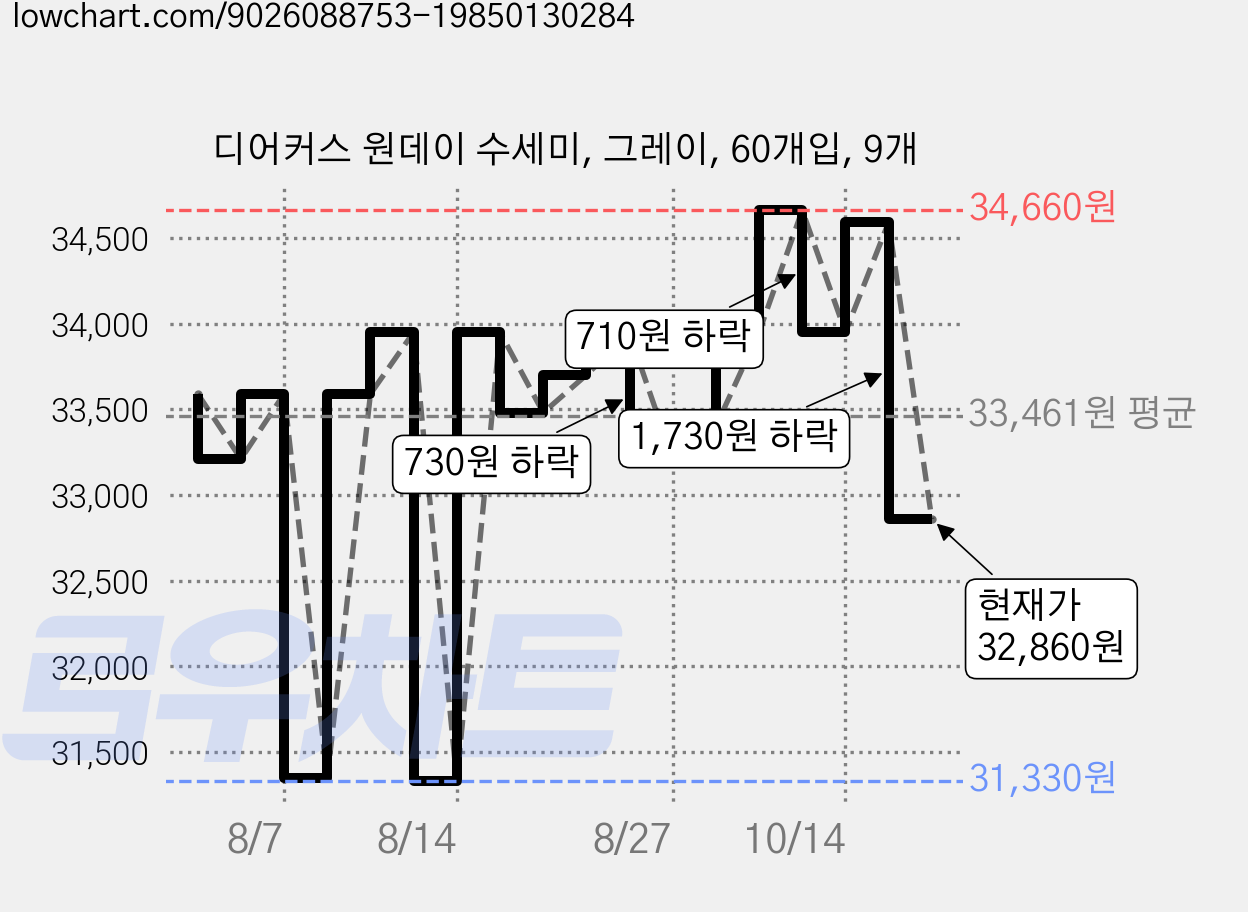 디어커스 원데이 수세미, 그레이, 60개입, 9개 가격 변동 차트, 현재가 32,860원, 관측 최저가 31,330원
