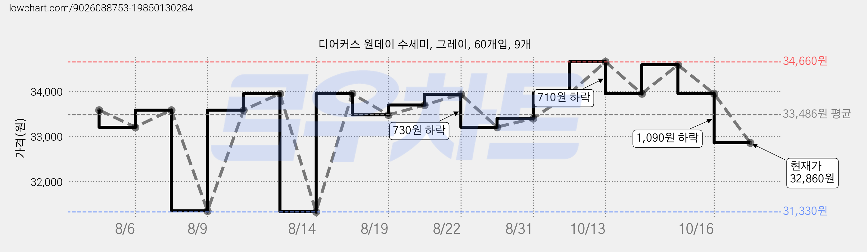 디어커스 원데이 수세미, 그레이, 60개입, 9개 가격 변동 차트, 현재가 32,860원, 관측 최저가 31,330원