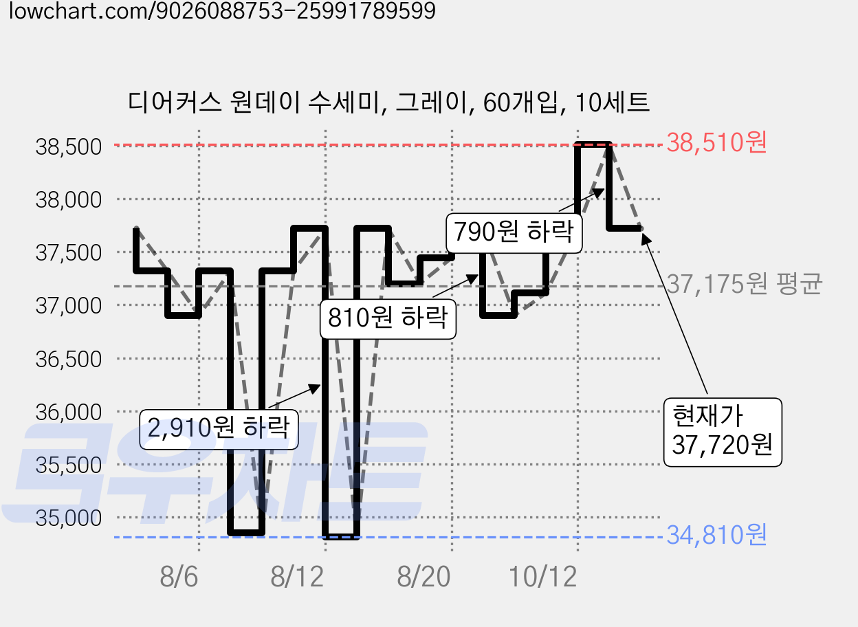 디어커스 원데이 수세미, 그레이, 60개입, 10세트 가격 변동 차트, 현재가 37,720원, 관측 최저가 34,810원