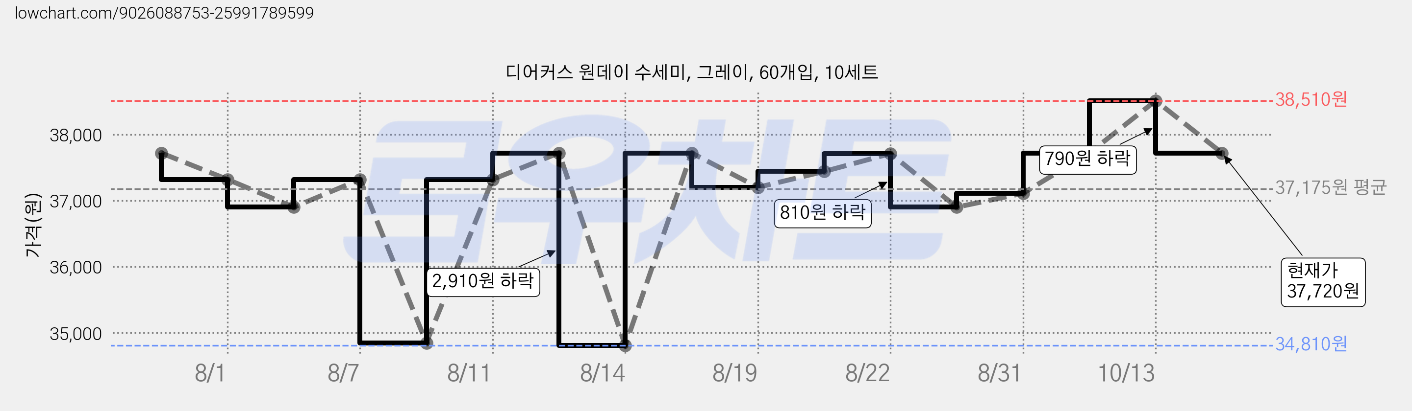 디어커스 원데이 수세미, 그레이, 60개입, 10세트 가격 변동 차트, 현재가 37,720원, 관측 최저가 34,810원