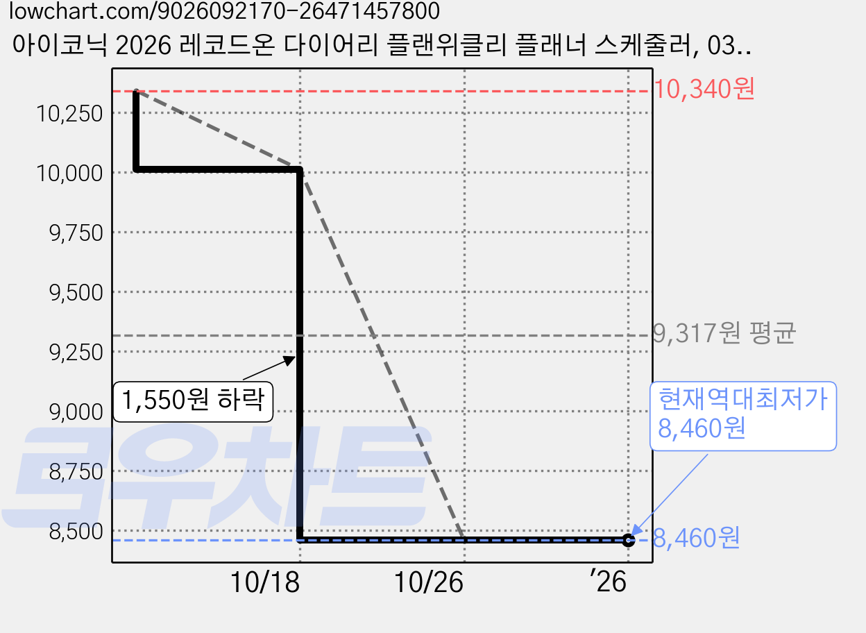 아이코닉 2026 레코드온 다이어리 플랜위클리 플래너 스케줄러, 03 Grove, 1개 가격 변동 차트, 현재가 8,460원, 역대최저가