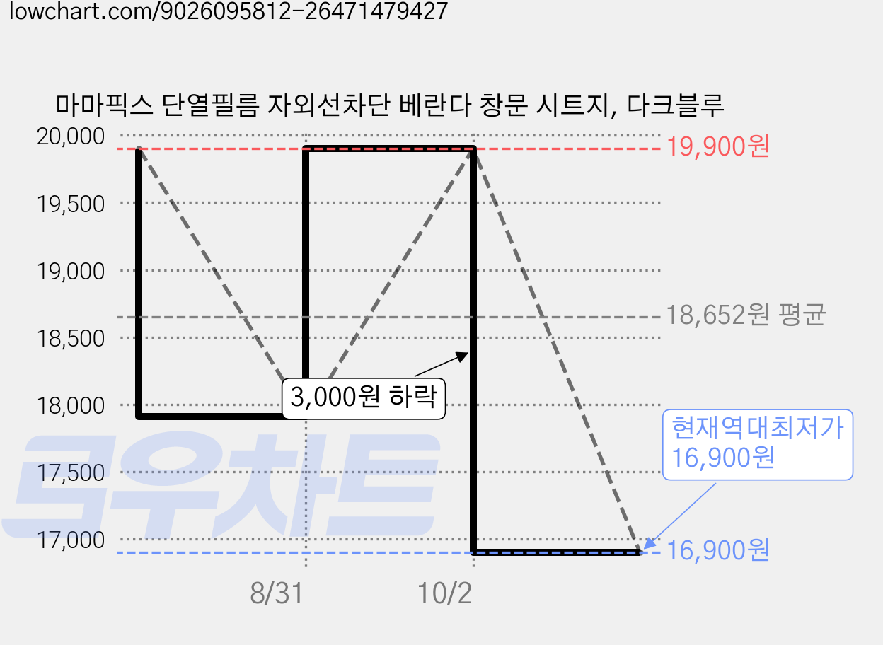 마마픽스 단열필름 자외선차단 베란다 창문 시트지, 다크블루 가격 변동 차트, 현재가 16,900원, 역대최저가