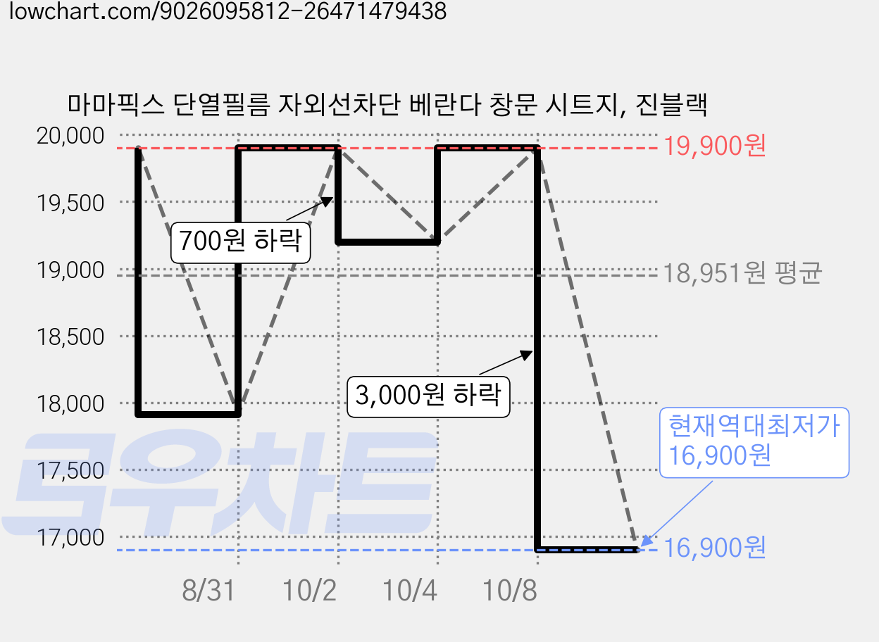 마마픽스 단열필름 자외선차단 베란다 창문 시트지, 진블랙 가격 변동 차트, 현재가 16,900원, 역대최저가