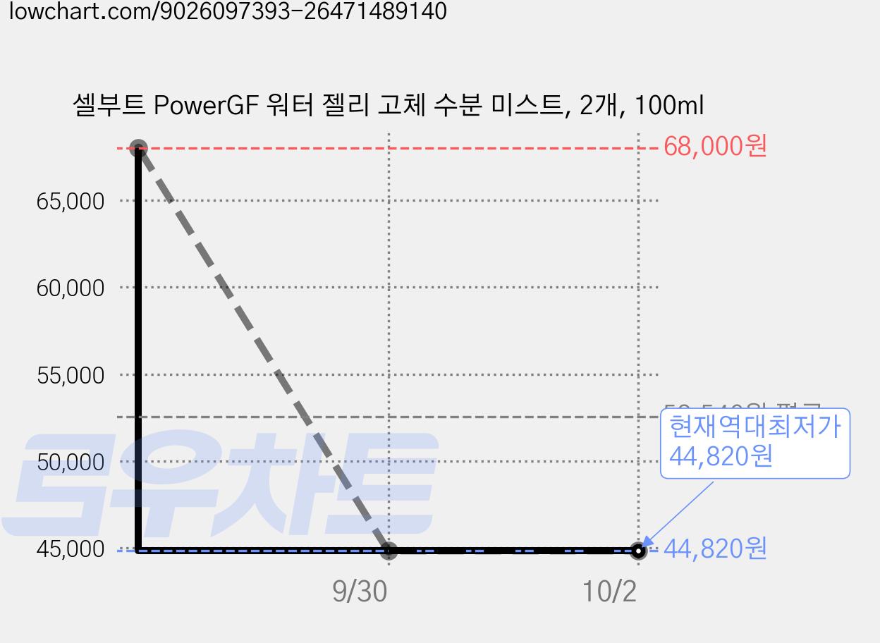 셀부트 PowerGF 워터 젤리 고체 수분 미스트, 2개, 100ml 가격 변동 차트, 현재가 44,820원, 역대최저가