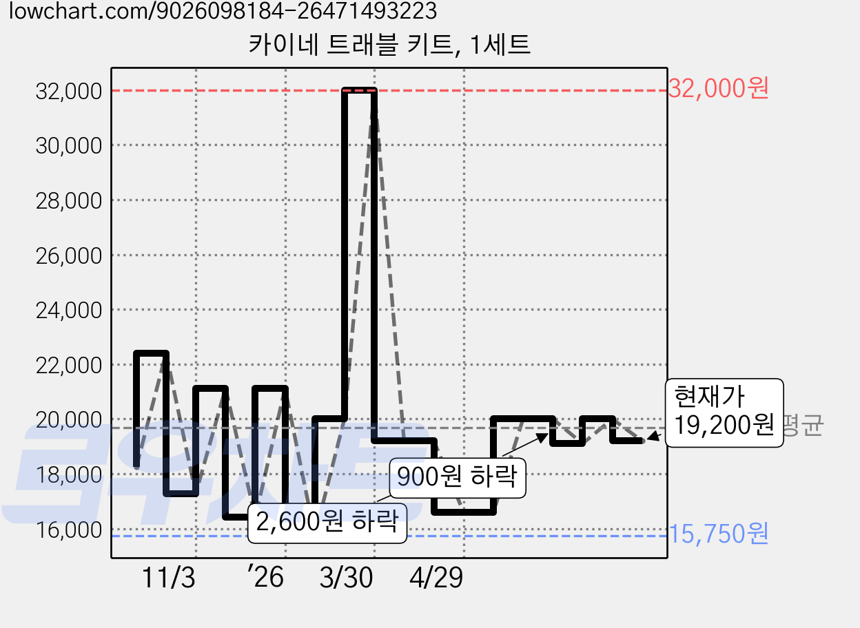 카이네 트래블 키트, 1세트 가격 변동 차트, 현재가 19,200원, 관측 최저가 15,750원