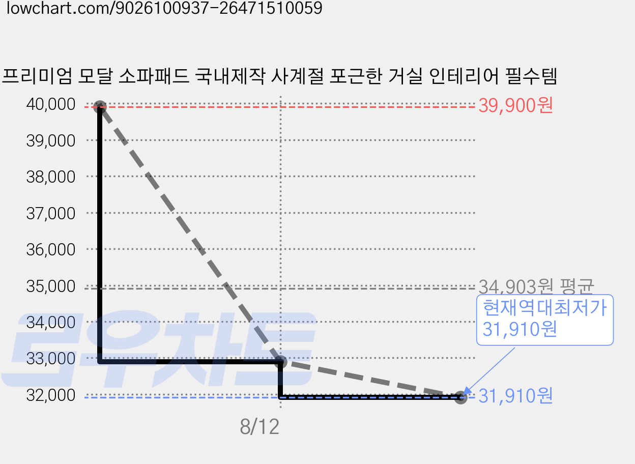 프리미엄 모달 소파패드 국내제작 사계절 포근한 거실 인테리어 필수템 가격 변동 차트, 현재가 31,910원, 역대최저가