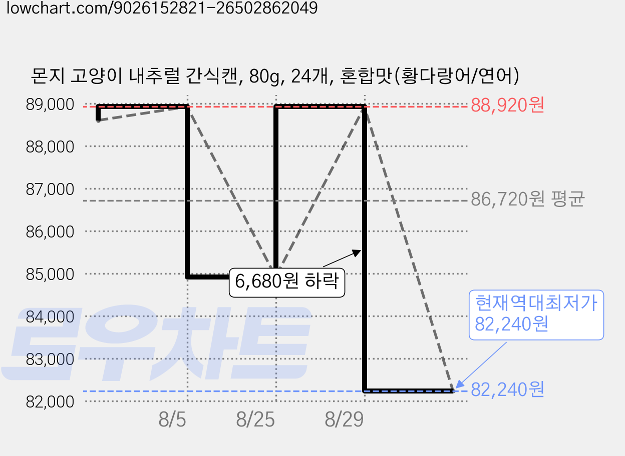 몬지 고양이 내추럴 간식캔, 80g, 24개, 혼합맛(황다랑어/연어) 가격 변동 차트, 현재가 82,240원, 역대최저가