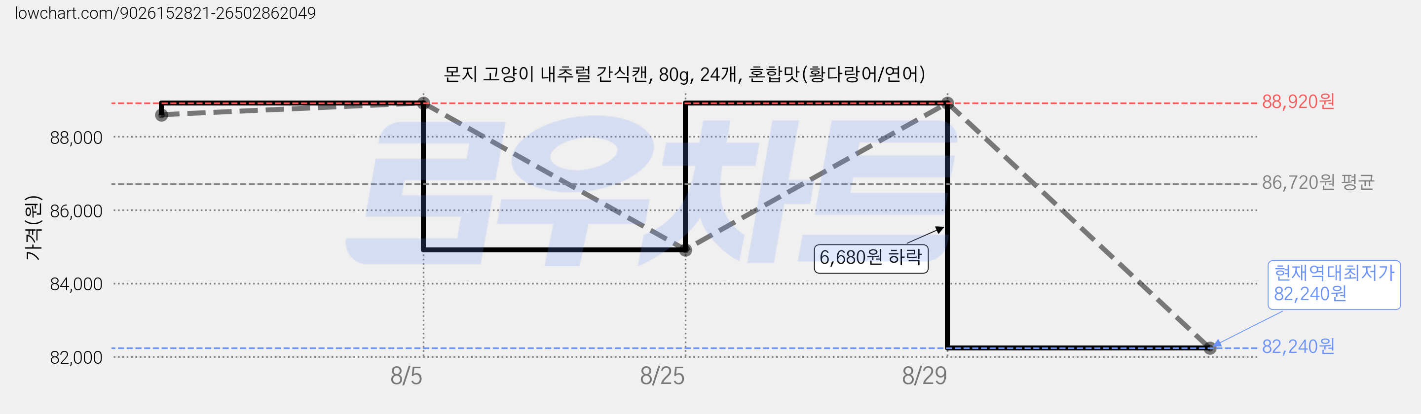 몬지 고양이 내추럴 간식캔, 80g, 24개, 혼합맛(황다랑어/연어) 가격 변동 차트, 현재가 82,240원, 역대최저가