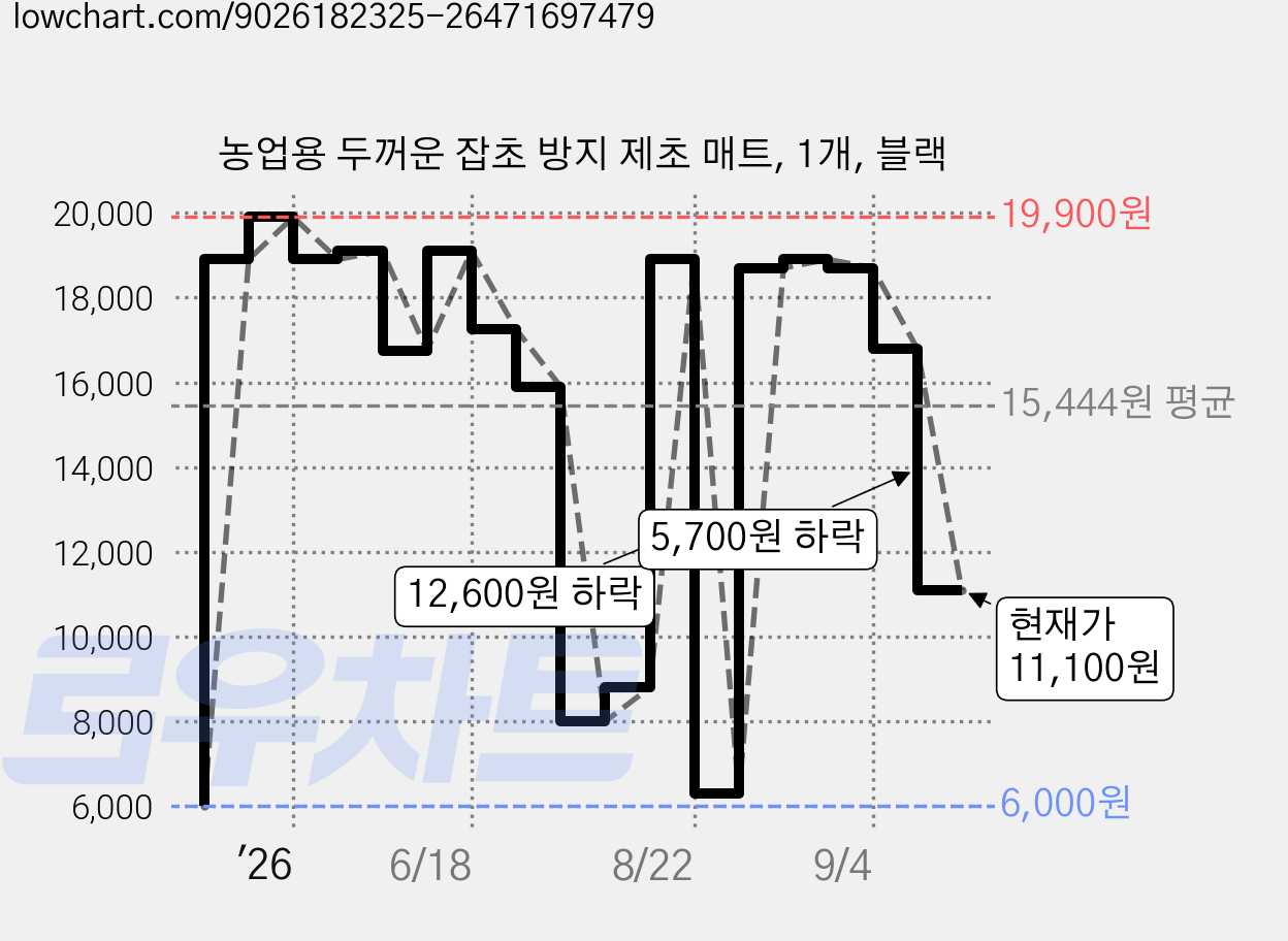 농업용 두꺼운 잡초 방지 제초 매트, 1개, 블랙 가격 변동 차트, 현재가 11,100원, 관측 최저가 6,000원