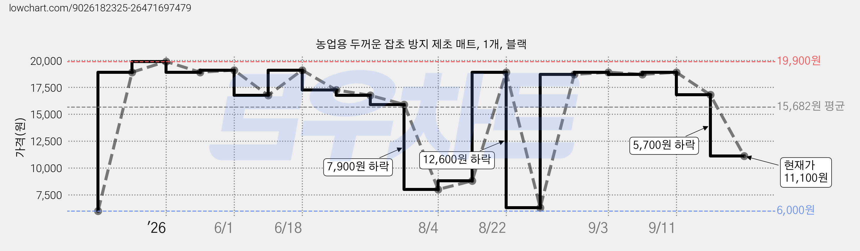 농업용 두꺼운 잡초 방지 제초 매트, 1개, 블랙 가격 변동 차트, 현재가 11,100원, 관측 최저가 6,000원