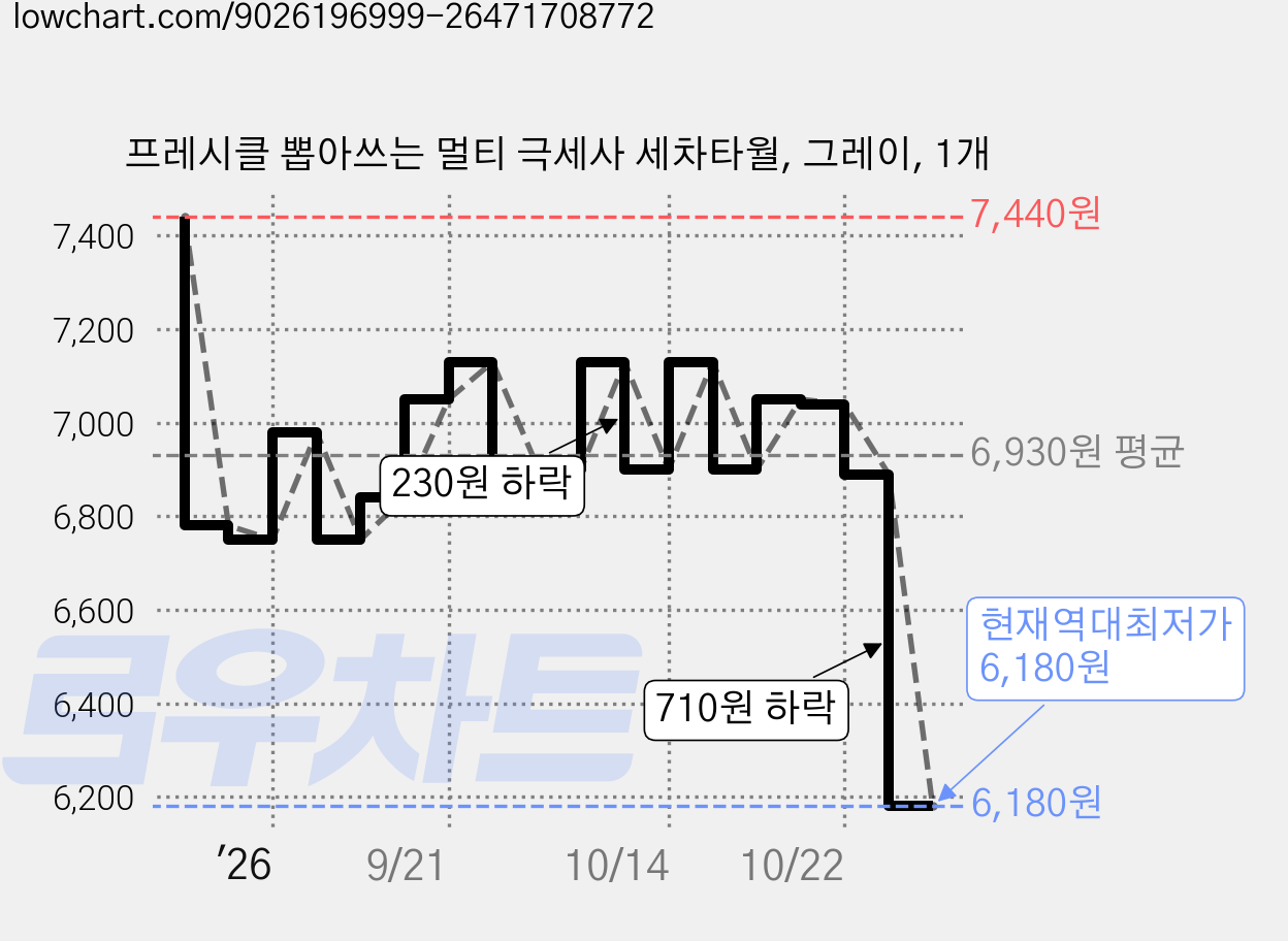 프레시클 뽑아쓰는 멀티 극세사 세차타월, 그레이, 1개 가격 변동 차트, 현재가 6,180원, 역대최저가