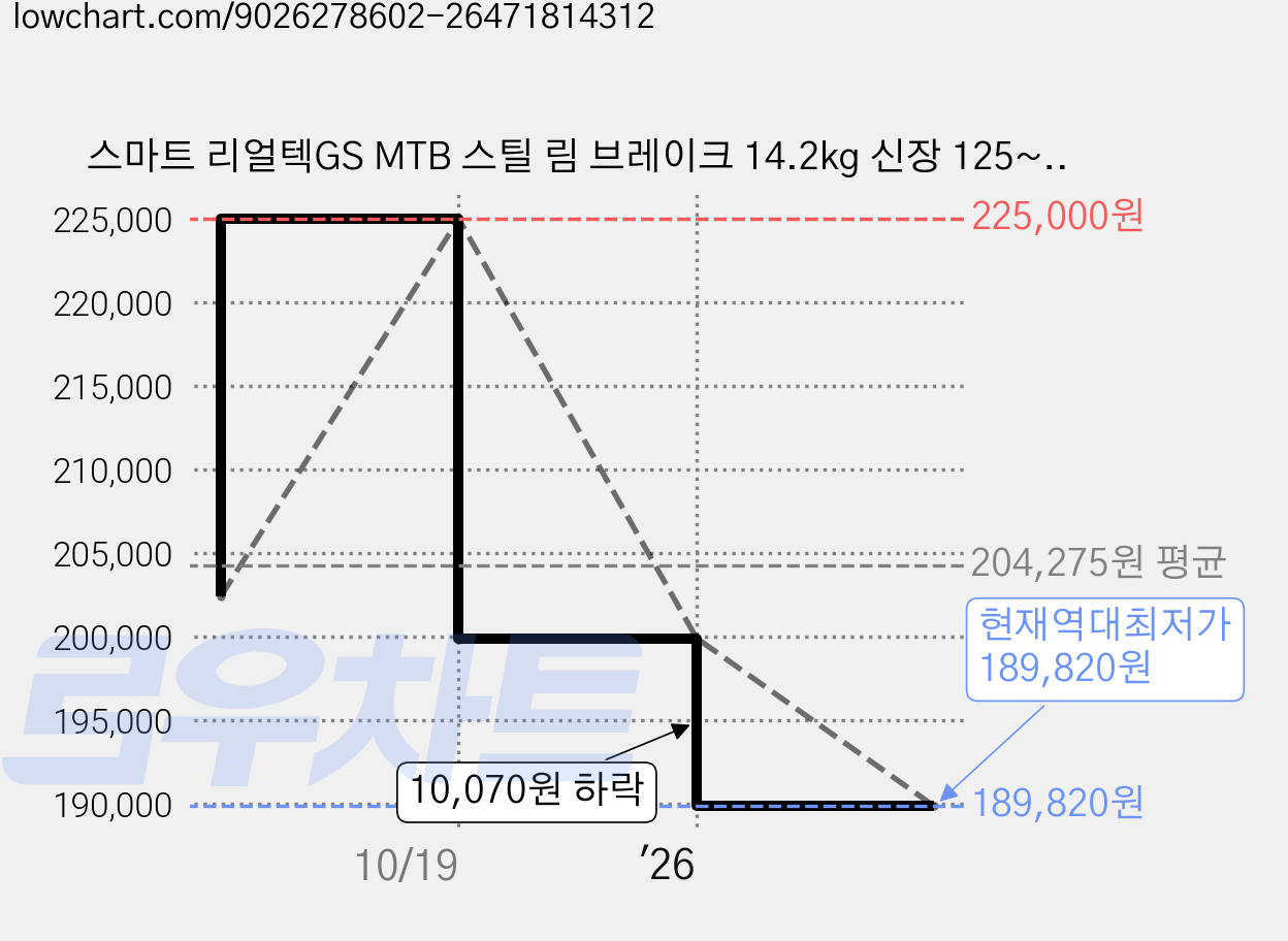 스마트 리얼텍GS MTB 스틸 림 브레이크 14.2kg 신장 125~145cm, 클라우드, 55.8cm(22인치) 가격 변동 차트, 현재가 189,820원, 역대최저가