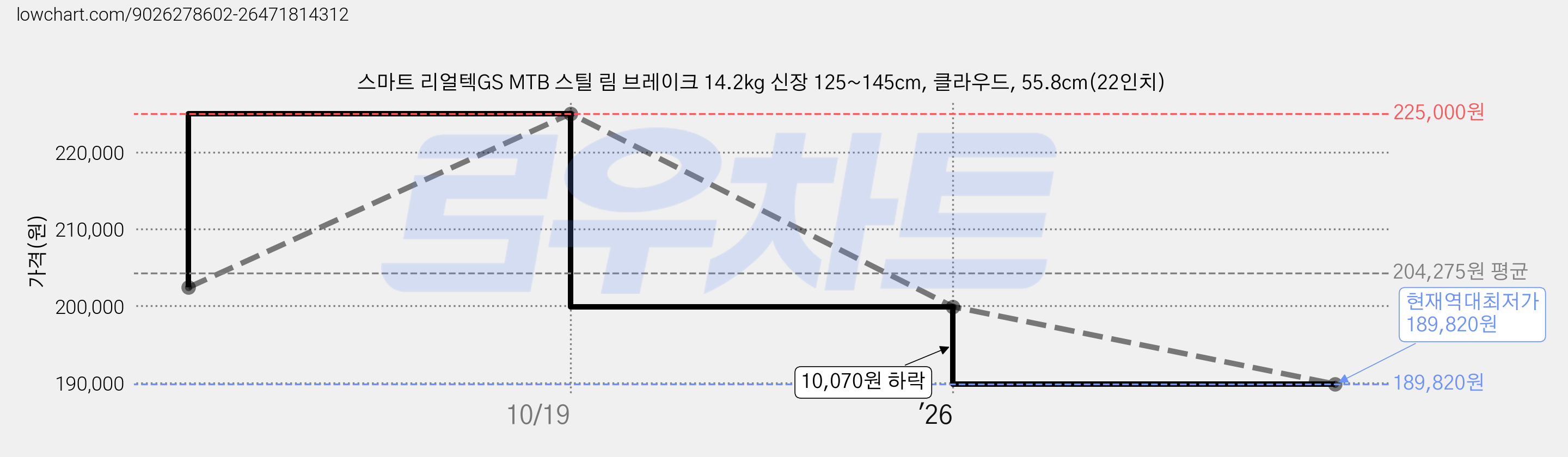 스마트 리얼텍GS MTB 스틸 림 브레이크 14.2kg 신장 125~145cm, 클라우드, 55.8cm(22인치) 가격 변동 차트, 현재가 189,820원, 역대최저가