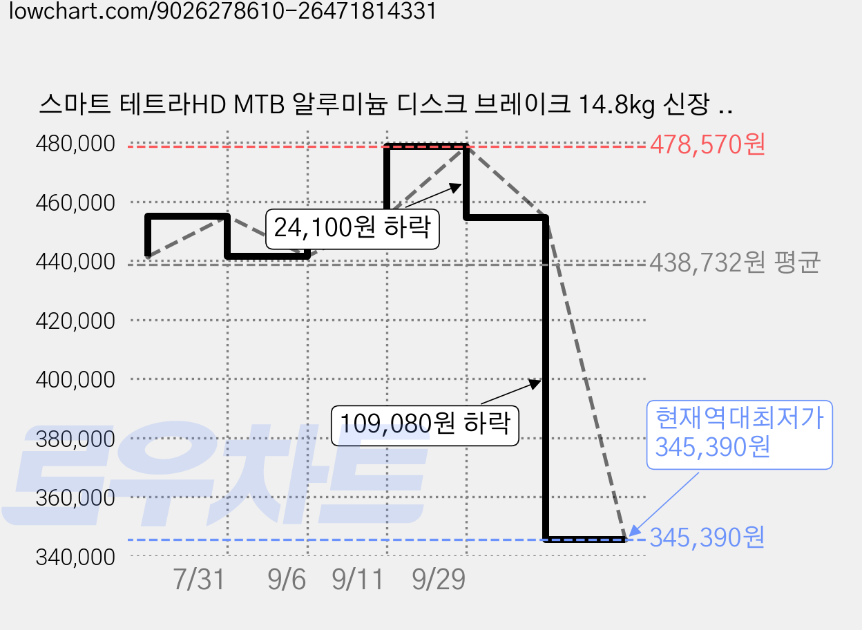스마트 테트라HD MTB 알루미늄 디스크 브레이크 14.8kg 신장 170~185cm, 블랙 (무광), 69.8cm(27.5인치) 가격 변동 차트, 현재가 345,390원, 역대최저가