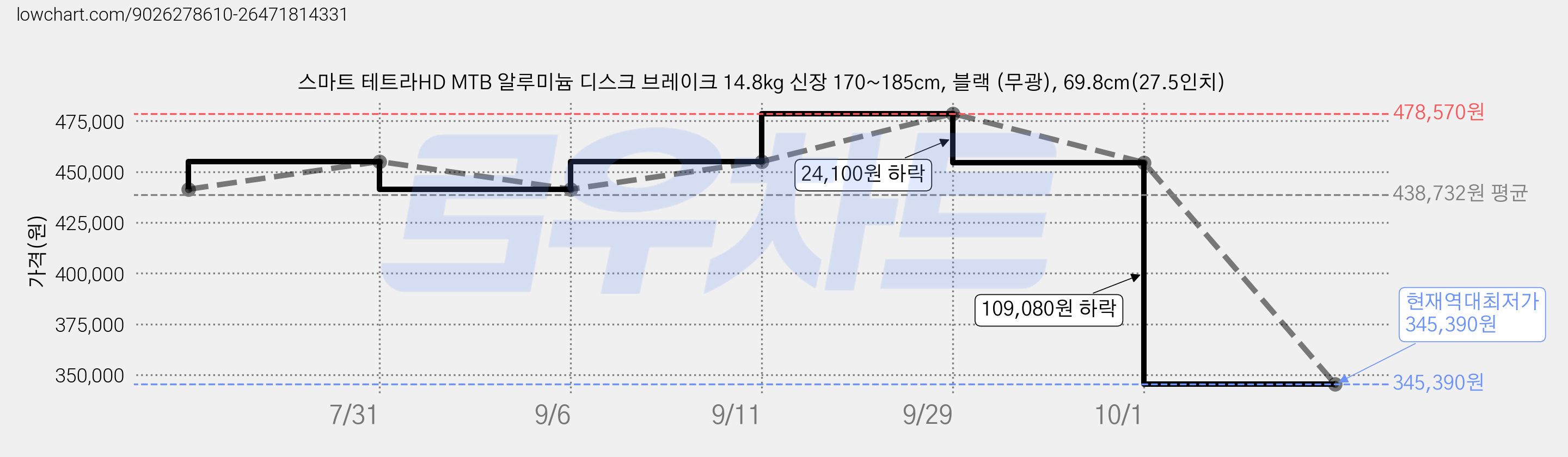 스마트 테트라HD MTB 알루미늄 디스크 브레이크 14.8kg 신장 170~185cm, 블랙 (무광), 69.8cm(27.5인치) 가격 변동 차트, 현재가 345,390원, 역대최저가