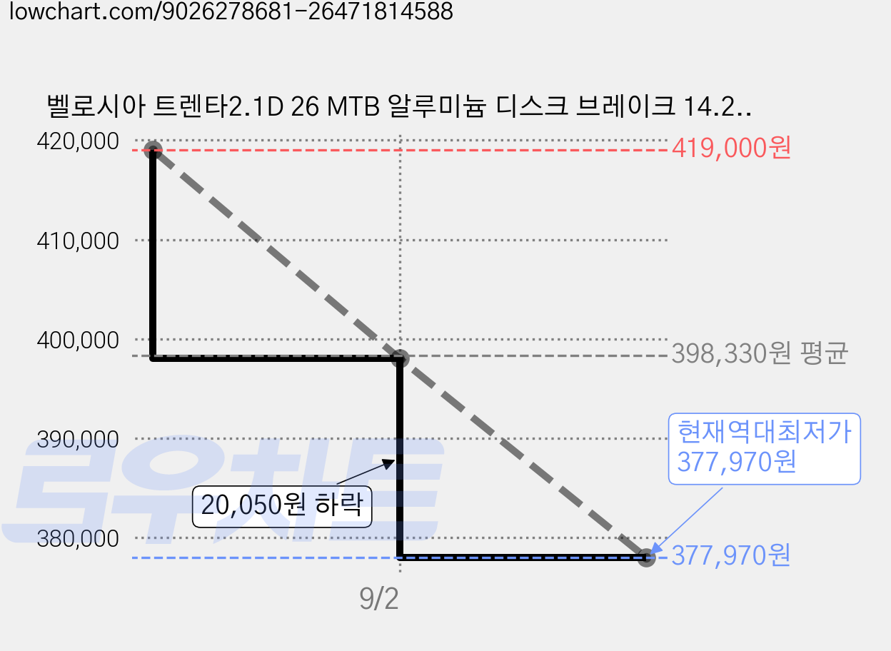 벨로시아 트렌타2.1D 26 MTB 알루미늄 디스크 브레이크 14.2kg 신장 155~180cm 방문설치, 매트블랙+라임, 66.0cm(26인치) 가격 변동 차트, 현재가 377,970원, 역대최저가