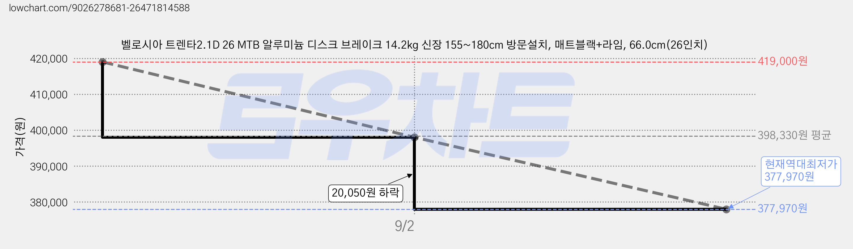 벨로시아 트렌타2.1D 26 MTB 알루미늄 디스크 브레이크 14.2kg 신장 155~180cm 방문설치, 매트블랙+라임, 66.0cm(26인치) 가격 변동 차트, 현재가 377,970원, 역대최저가