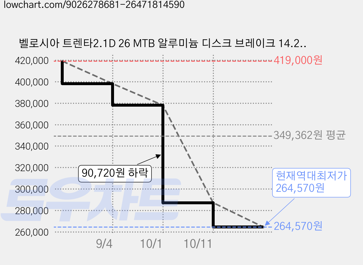 벨로시아 트렌타2.1D 26 MTB 알루미늄 디스크 브레이크 14.2kg 신장 155~180cm 방문설치, 매트블랙+레드, 66.0cm(26인치) 가격 변동 차트, 현재가 264,570원, 역대최저가