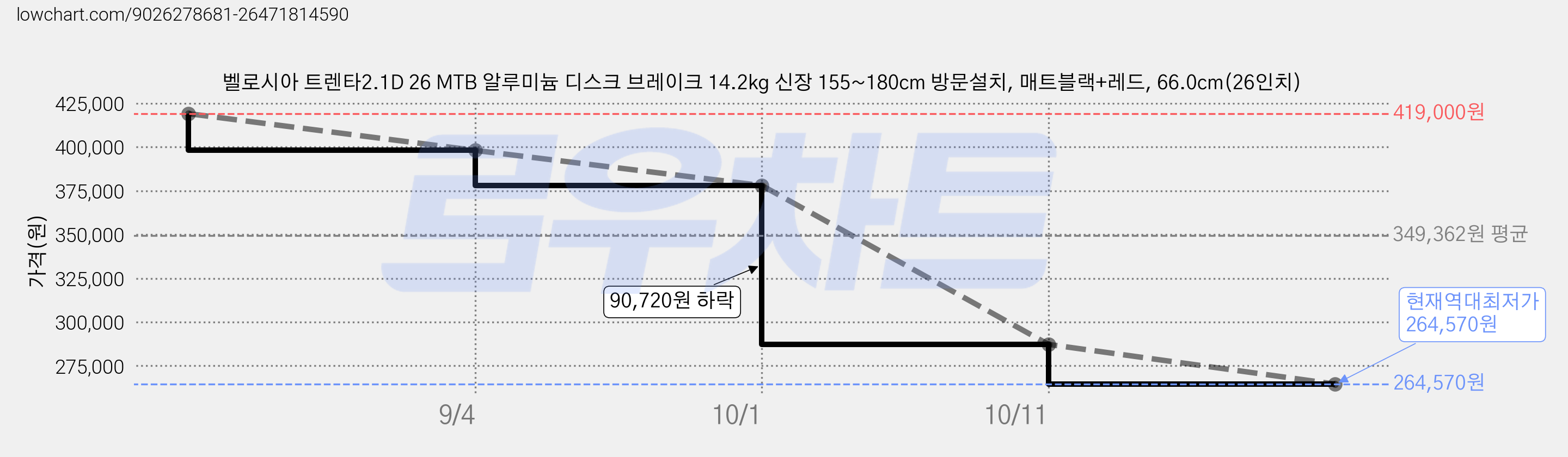 벨로시아 트렌타2.1D 26 MTB 알루미늄 디스크 브레이크 14.2kg 신장 155~180cm 방문설치, 매트블랙+레드, 66.0cm(26인치) 가격 변동 차트, 현재가 264,570원, 역대최저가