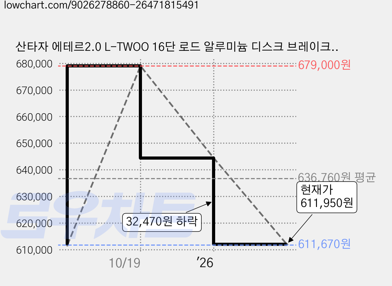 산타자 에테르2.0 L-TWOO 16단 로드 알루미늄 디스크 브레이크 12.1kg 신장 168~185cm 방문설치, 매트그린, 70cm(27인치) 가격 변동 차트, 현재가 611,950원, 관측 최저가 611,670원