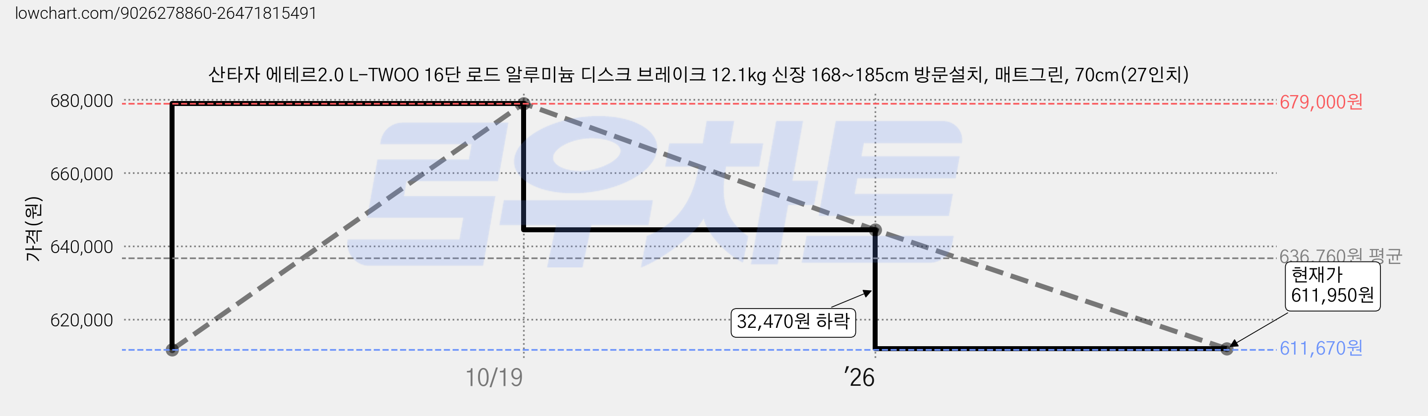 산타자 에테르2.0 L-TWOO 16단 로드 알루미늄 디스크 브레이크 12.1kg 신장 168~185cm 방문설치, 매트그린, 70cm(27인치) 가격 변동 차트, 현재가 611,950원, 관측 최저가 611,670원