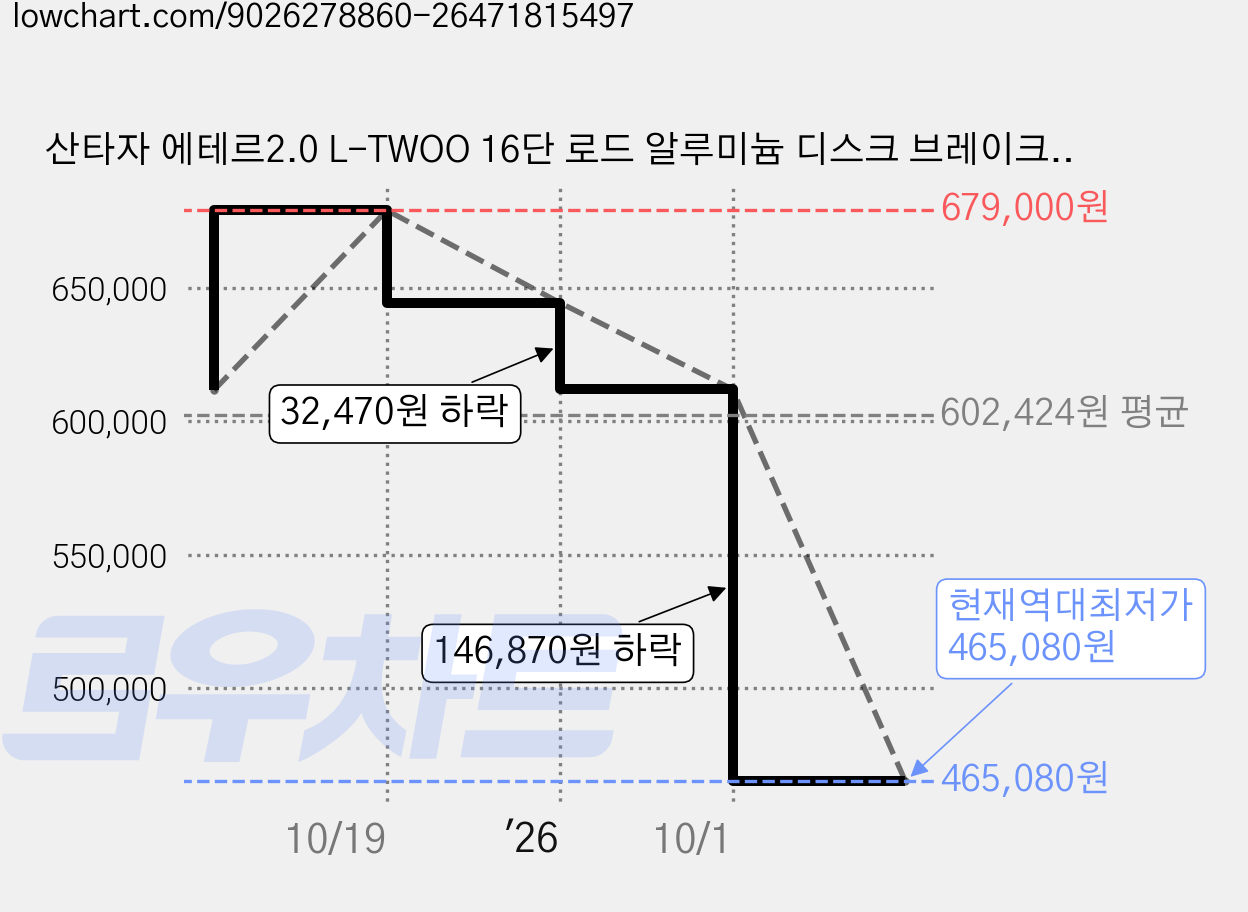 산타자 에테르2.0 L-TWOO 16단 로드 알루미늄 디스크 브레이크 12.1kg 신장 168~185cm 방문설치, 매트블랙레드, 70cm(27인치) 가격 변동 차트, 현재가 465,080원, 역대최저가