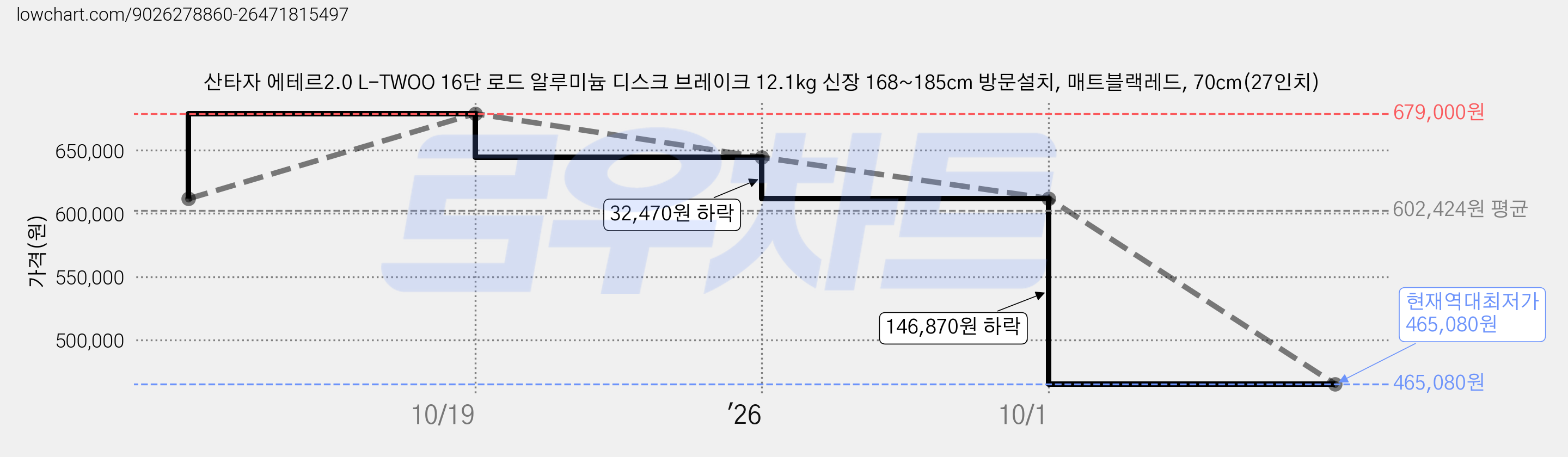 산타자 에테르2.0 L-TWOO 16단 로드 알루미늄 디스크 브레이크 12.1kg 신장 168~185cm 방문설치, 매트블랙레드, 70cm(27인치) 가격 변동 차트, 현재가 465,080원, 역대최저가