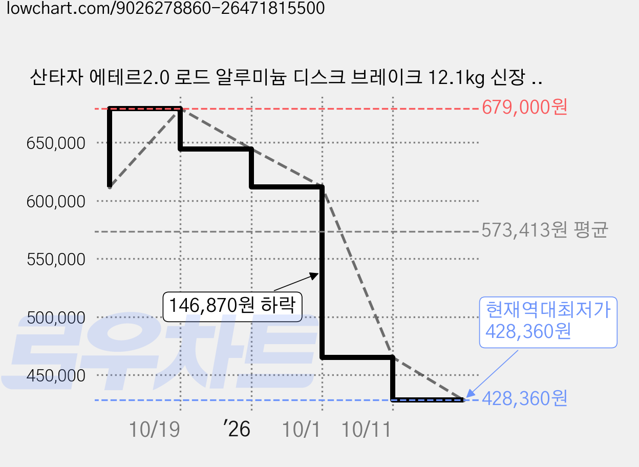 산타자 에테르2.0 로드 알루미늄 디스크 브레이크 12.1kg 신장 168cm~185cm 방문설치, 화이트, 70cm(27인치) 가격 변동 차트, 현재가 428,360원, 역대최저가