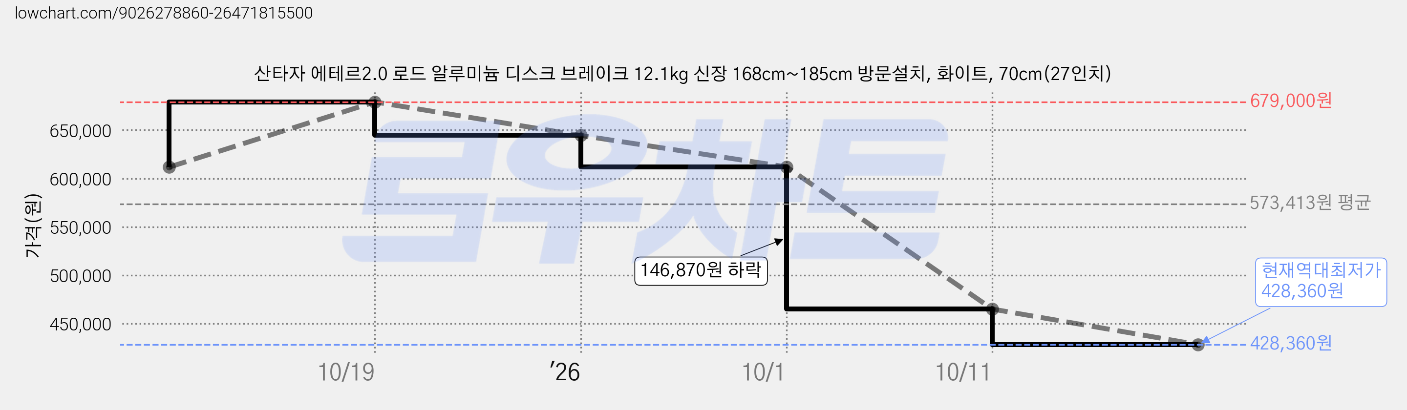 산타자 에테르2.0 로드 알루미늄 디스크 브레이크 12.1kg 신장 168cm~185cm 방문설치, 화이트, 70cm(27인치) 가격 변동 차트, 현재가 428,360원, 역대최저가