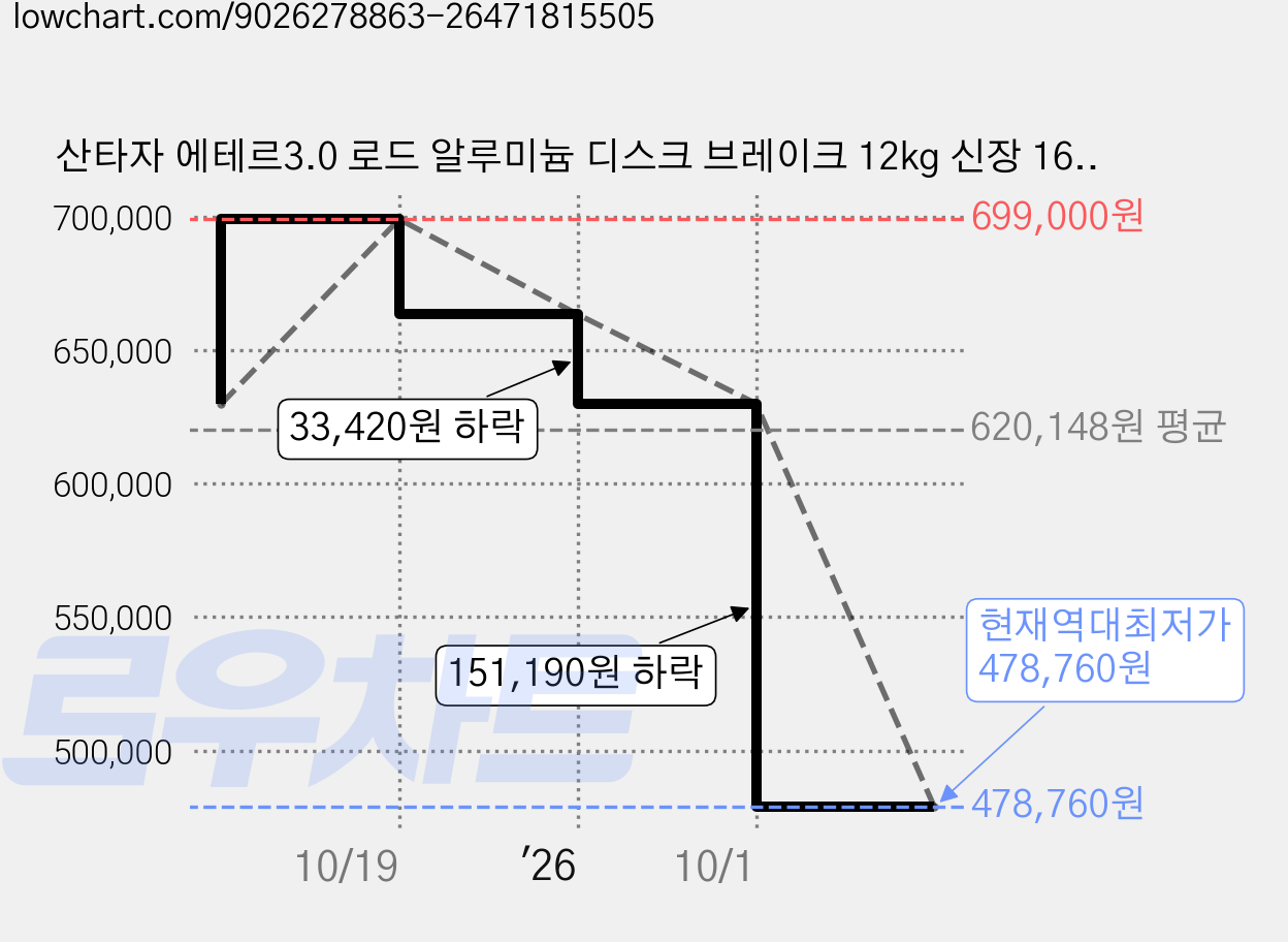 산타자 에테르3.0 로드 알루미늄 디스크 브레이크 12kg 신장 168cm~185cm 방문설치, 매트블랙레드 가격 변동 차트, 현재가 478,760원, 역대최저가