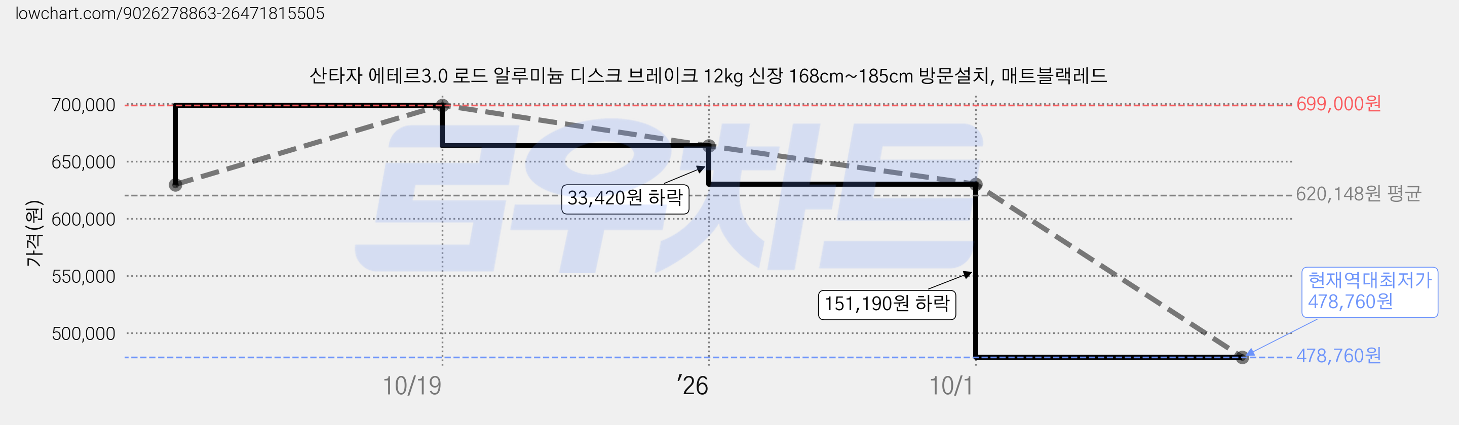 산타자 에테르3.0 로드 알루미늄 디스크 브레이크 12kg 신장 168cm~185cm 방문설치, 매트블랙레드 가격 변동 차트, 현재가 478,760원, 역대최저가