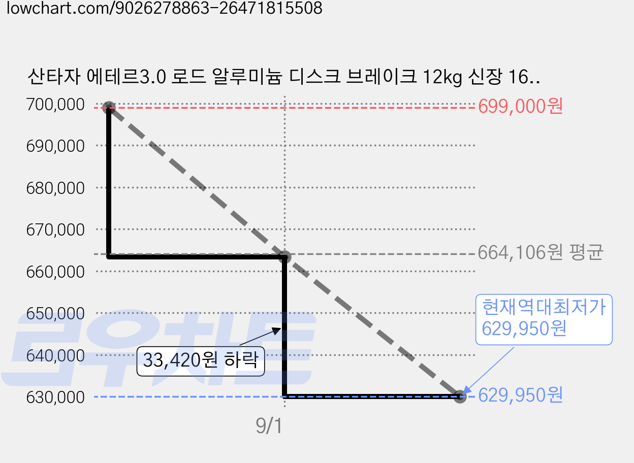 산타자 에테르3.0 로드 알루미늄 디스크 브레이크 12kg 신장 168cm~185cm 방문설치, 매트그린, 70cm(27인치) 가격 변동 차트, 현재가 629,950원, 역대최저가