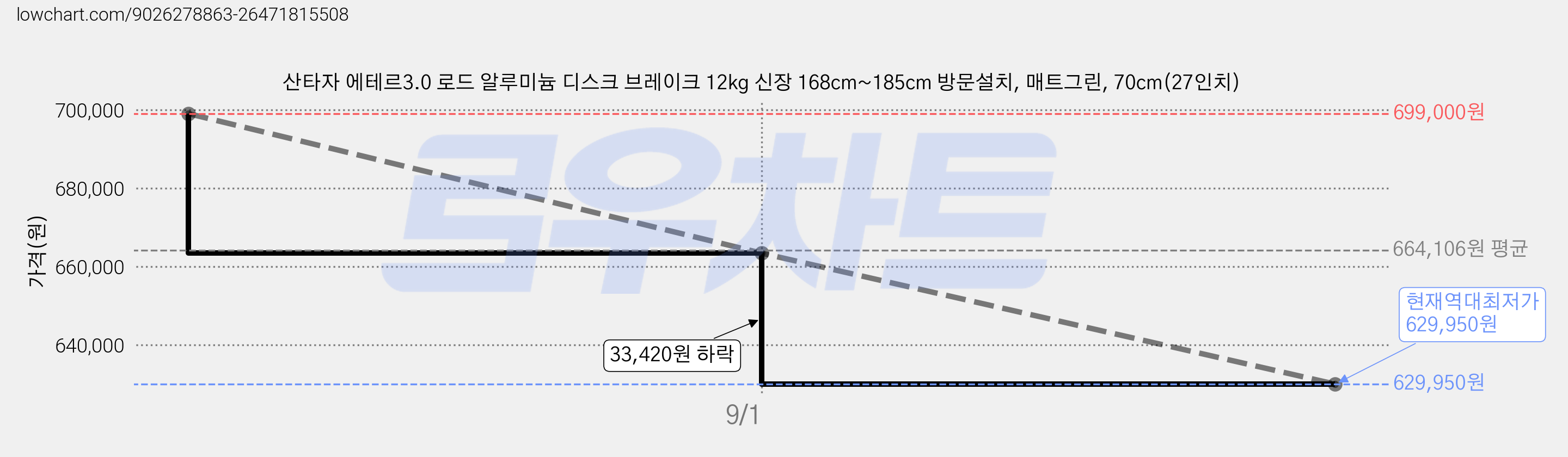산타자 에테르3.0 로드 알루미늄 디스크 브레이크 12kg 신장 168cm~185cm 방문설치, 매트그린, 70cm(27인치) 가격 변동 차트, 현재가 629,950원, 역대최저가