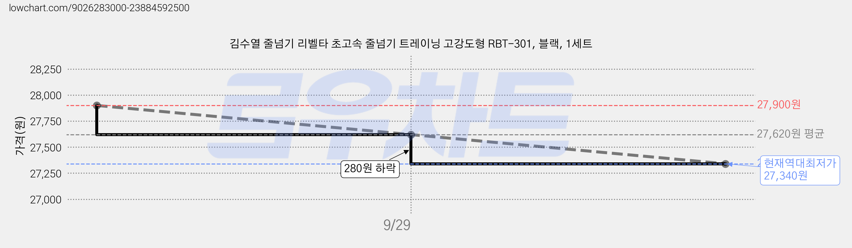 김수열 줄넘기 리벨타 초고속 줄넘기 트레이닝 고강도형 RBT-301, 블랙, 1세트 가격 변동 차트, 현재가 27,340원, 역대최저가