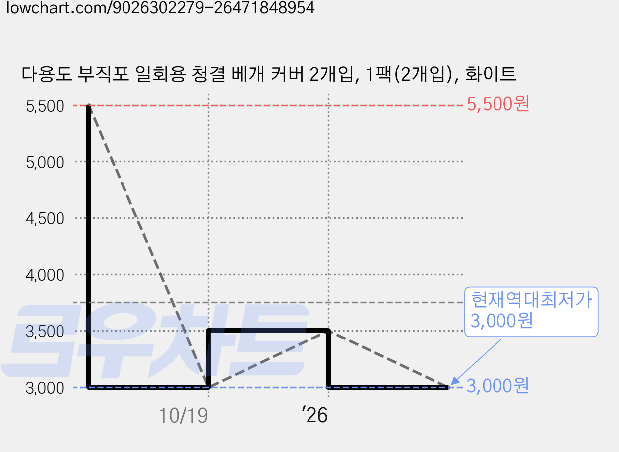 다용도 부직포 일회용 청결 베개 커버 2개입, 1팩(2개입), 화이트 가격 변동 차트, 현재가 3,000원, 역대최저가
