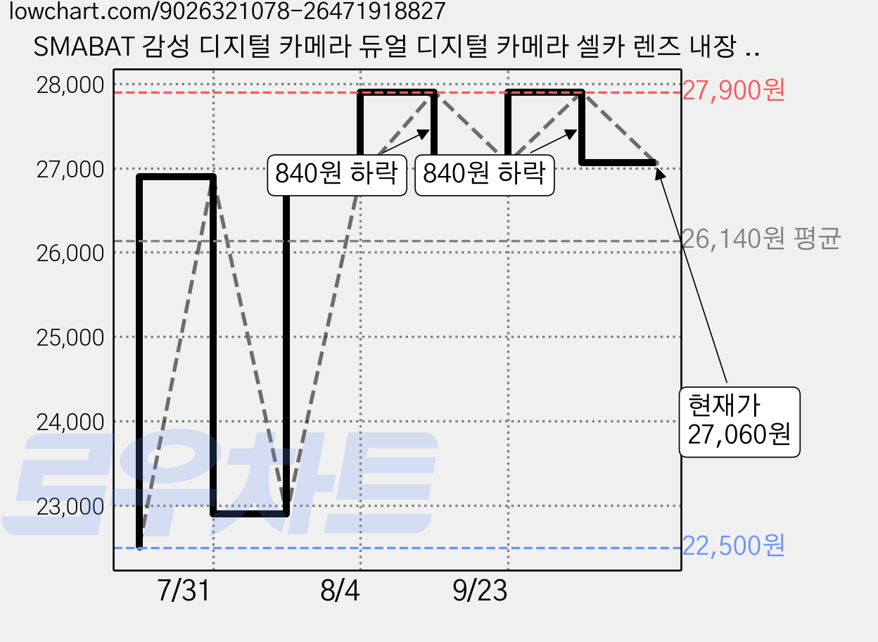 SMABAT 감성 디지털 카메라 듀얼 디지털 카메라 셀카 렌즈 내장 플래쉬 128G SD카드 포함, 핑크 가격 변동 차트, 현재가 27,060원, 관측 최저가 22,500원