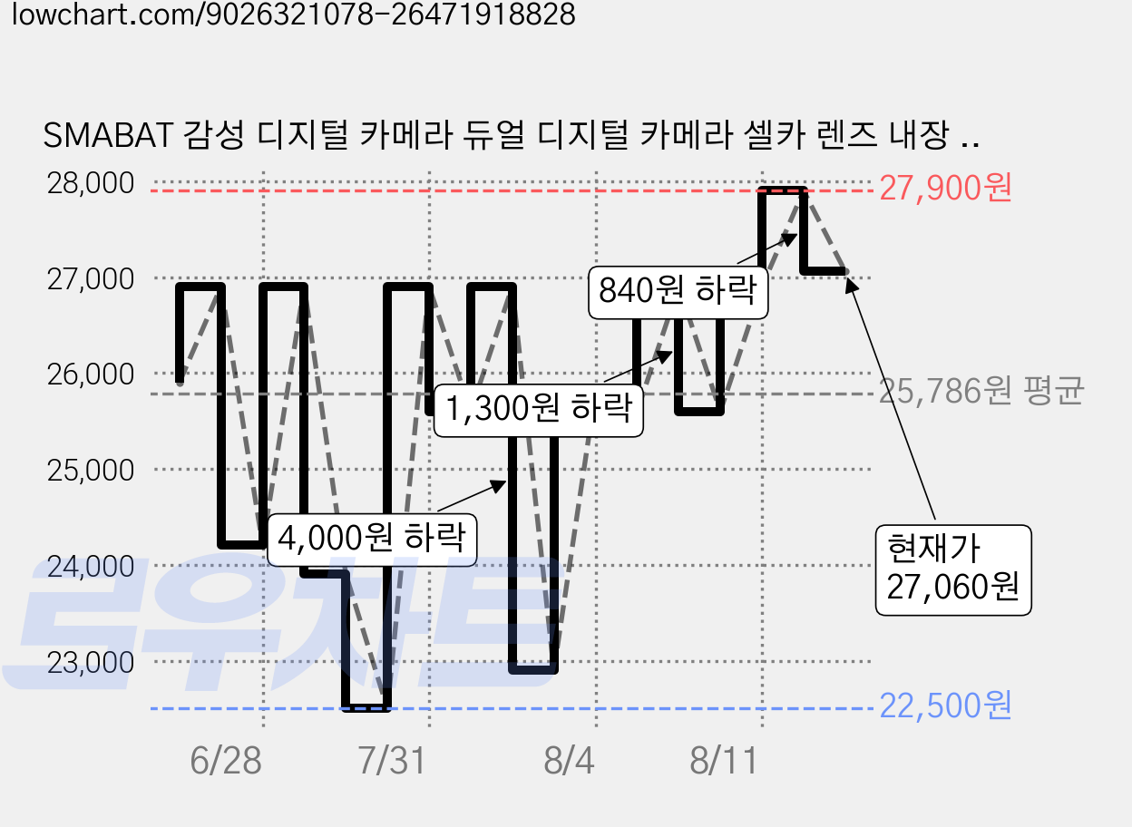 SMABAT 감성 디지털 카메라 듀얼 디지털 카메라 셀카 렌즈 내장 플래쉬 128G SD카드 포함, 화이트 가격 변동 차트, 현재가 27,060원, 관측 최저가 21,600원