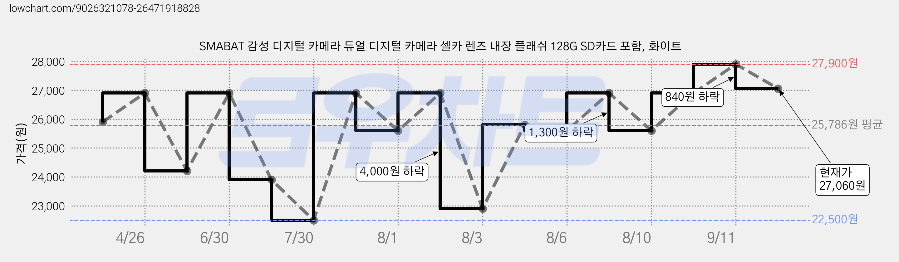 SMABAT 감성 디지털 카메라 듀얼 디지털 카메라 셀카 렌즈 내장 플래쉬 128G SD카드 포함, 화이트 가격 변동 차트, 현재가 27,060원, 관측 최저가 21,600원